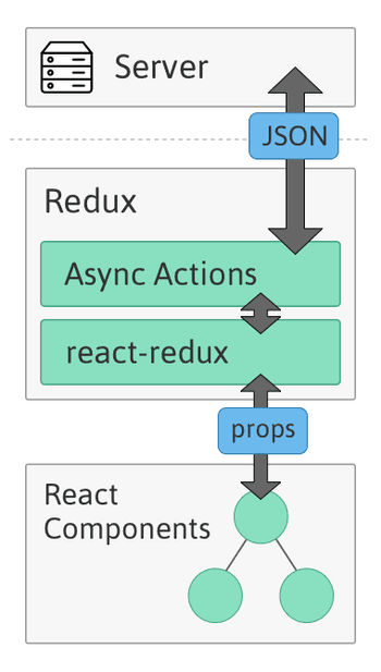 Redux 异步 Actions